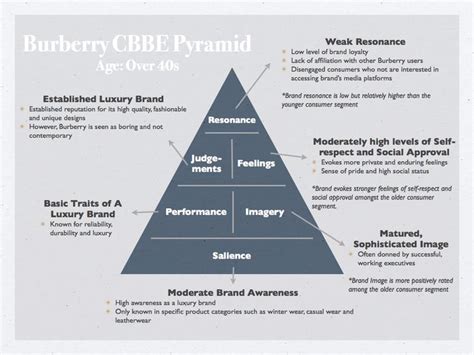 burberry brand core values|burberry marketing strategy.